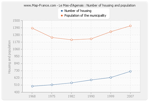 Le Mas-d'Agenais : Number of housing and population